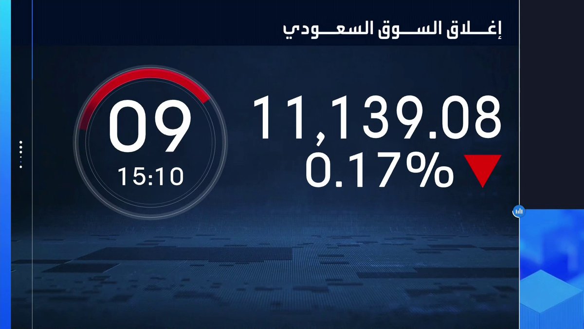 مؤشر سوق الأسهم السعودية يتراجع 0.3% بنهاية جلسة اليوم. تراجعات قوية على أسهم بنك الجزيرة ومجموعة تداول وسال والمواساة مع خروجها من مؤشرات MSCI. ارتفاعات على أسهم مسك وأنابيب الشرق والكابلات السعودية جرس الإغلاق _Business 