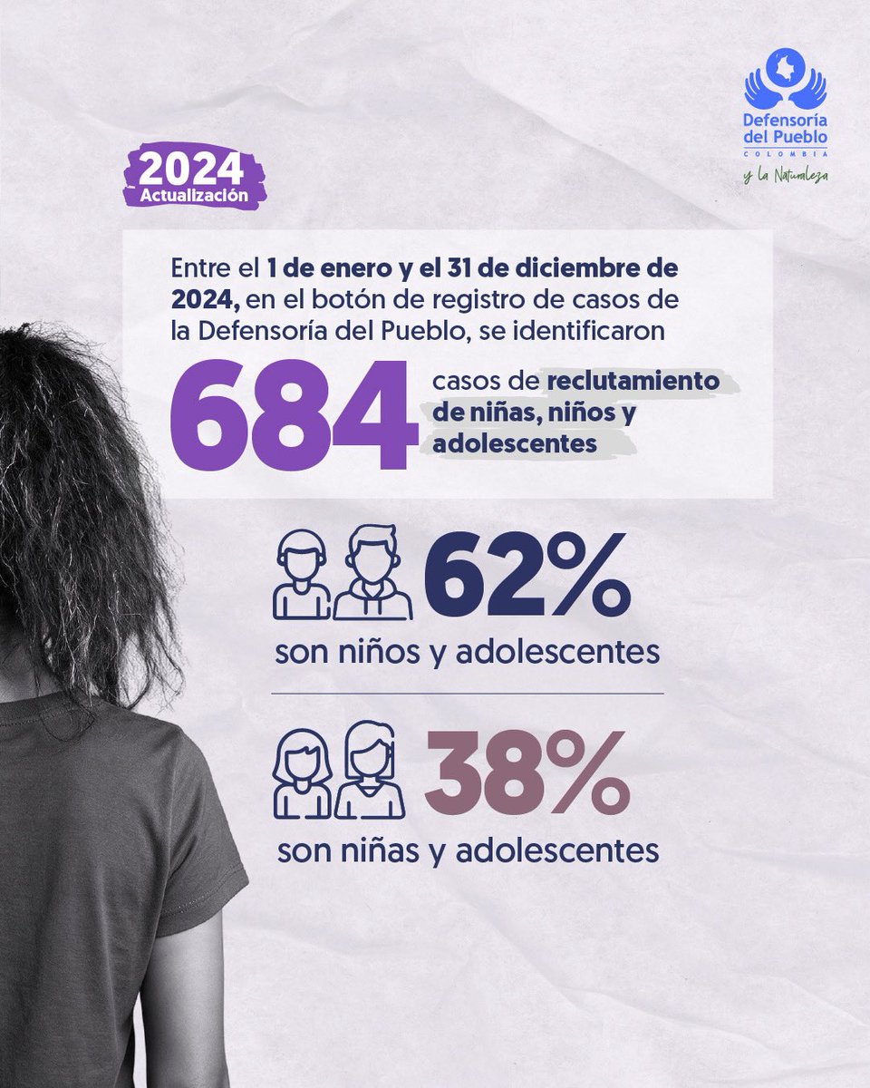DefensoriaCol's tweet photo. Proteger a las niñas, niños y adolescentes del reclutamiento es urgente para consolidar la paz en Colombia.

Entre el 1 de enero y el 31 de julio de 2026, la Defensoría del Pueblo ha identificado 97 casos de reclutamiento forzado, siendo Cauca, Norte de Santander y Nariño los departamentos con mayor número de registros.

🧵👇🏽