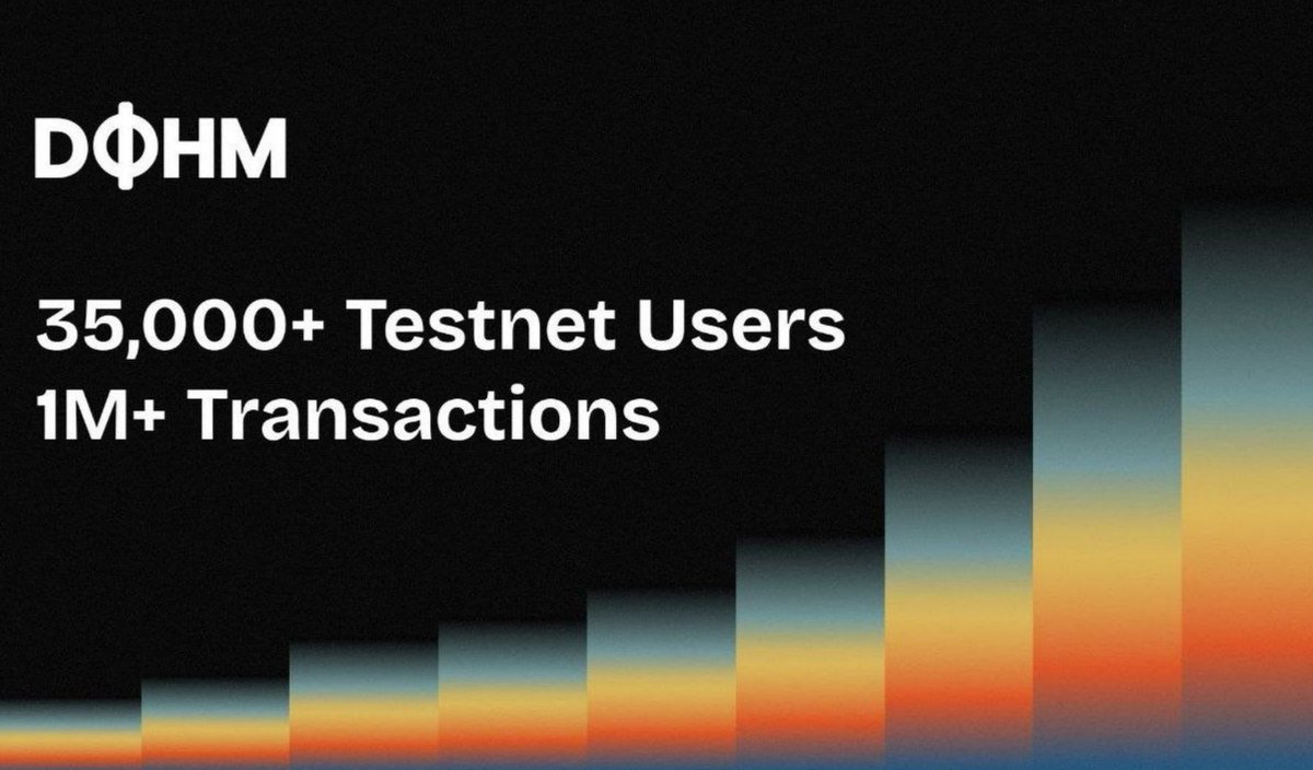 Faccuanrp's tweet photo. DOHM testnet just crossed another milestone.

- 1M+ transactions
- 35,000+ users
- 7,000+ connected mainnet wallets

And activity is accelerating with 79K transactions in the last 12 hours. https://t.co/T4cBeoz02e