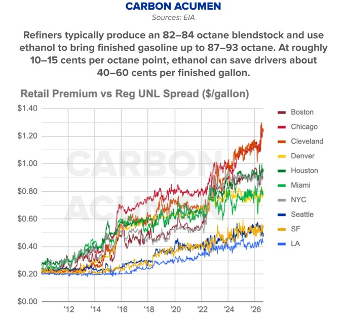 SusanNOBULL's tweet photo. "Ethanol is why Americans are getting screwed at the pump” is a heck of a claim when you leave out the value of octane.

Refiners produce lower-octane gasoline blendstock and use #ethanol’s high octane to bring finished gasoline up to spec.

Octane isn’t free. And lately, it REALLY isn’t free. 

At today’s octane values, #corn ethanol is SAVING drivers ~40–60¢ per gallon at the pump. 

Thanks to Will Faulkner of Carbon Acumen for the chart and math.