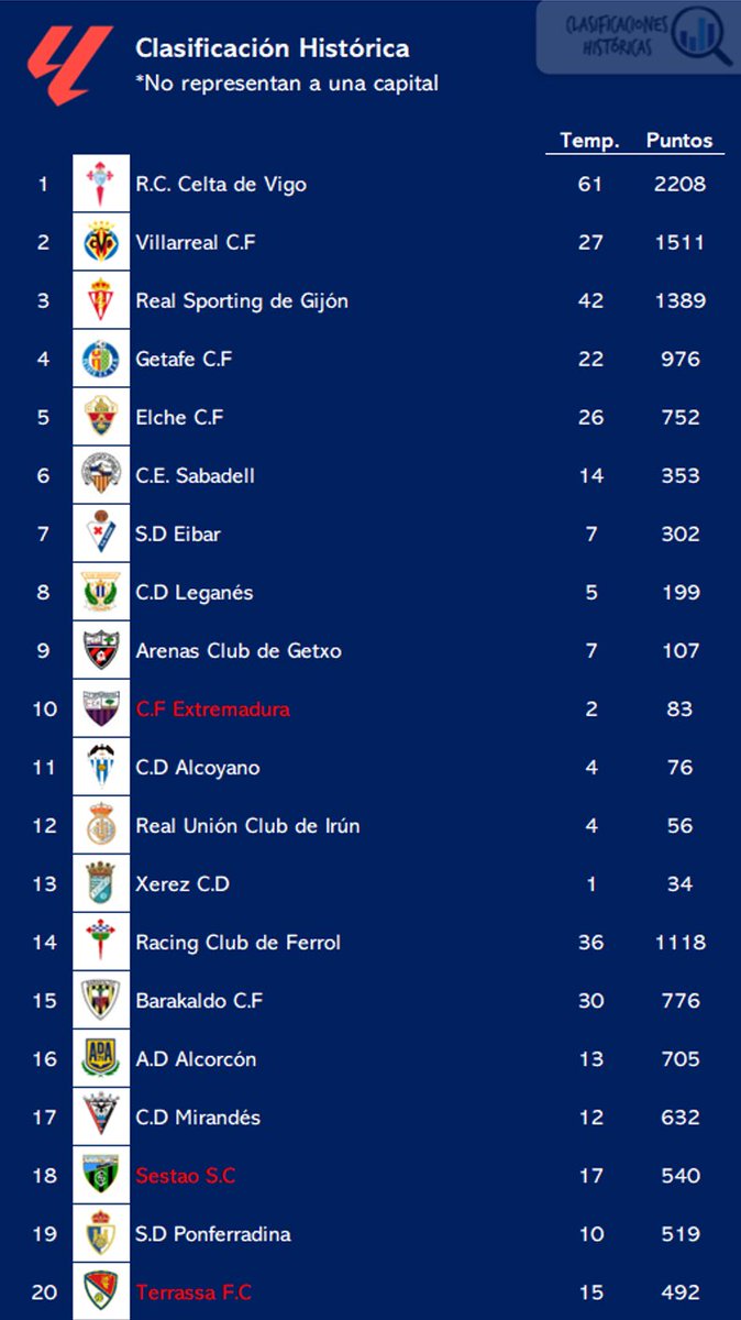 ClasiHistorica's tweet photo. 🔝 Los 20 mejores clubes de la clasificación histórica de @LaLiga que no representan a una ciudad capital de provincia o de comunidad autónoma

#LaLiga https://t.co/1piuX52dpZ