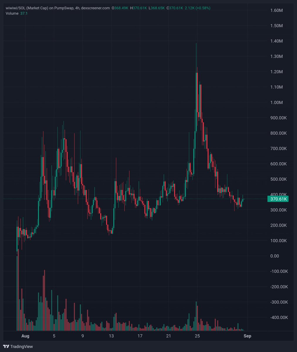 TheLionCalls's tweet photo. I have a feeling solana:3XEe11RMNqNTka33ik2yEmr3siUWmFQWSESP9Ejepump is about to surprise us again 📈 https://t.co/WJwCuRVcpz