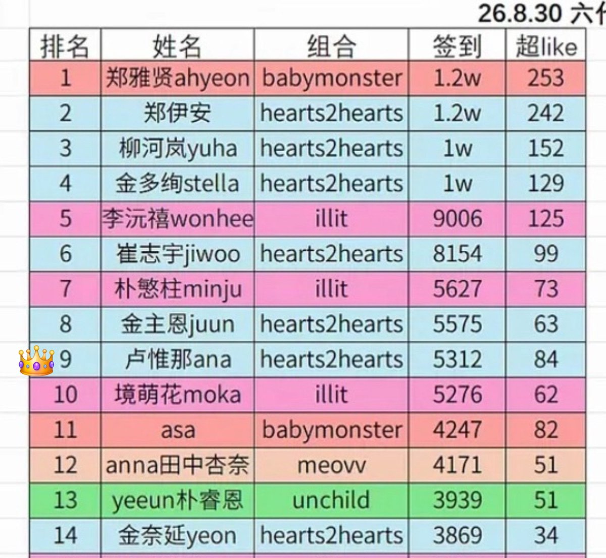 A_NA_LOOKS's tweet photo. Heearts2Hearts A-NA'S SUPERTOPIC IS TOP 10
A-NA supertopic on weibo "ANA卢惟那" ranks #9 in 5th generations female idols with 5.3k check ins and 84 super likes!

#Hearts2Hearts #하츠투하츠 #H2H
#A_NA #에이나 #エイナ #卢惟那
@Hearts2Hearts https://t.co/cBp9i5wVAV