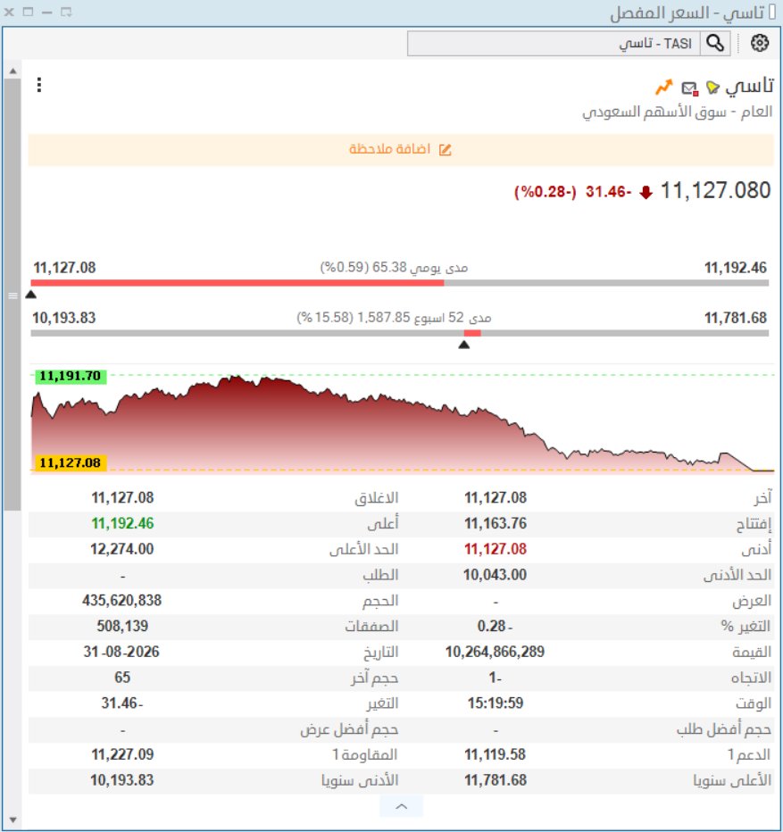 ADEL7i's tweet photo. ملخص  السوق السعودي بعد اغلاق يوم  الاثنين 
الاكثر  هبوط   الاكثر  صعود 
ملخص التداول https://t.co/JPnV8RPFDr
