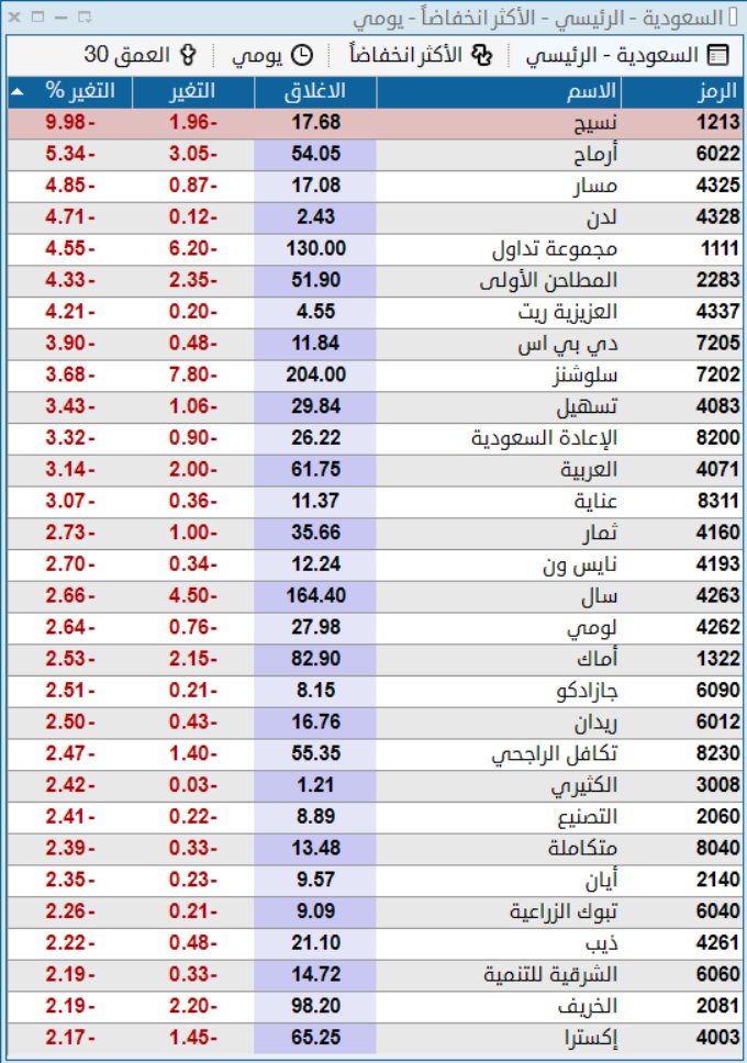 ADEL7i's tweet photo. ملخص  السوق السعودي بعد اغلاق يوم  الاثنين 
الاكثر  هبوط   الاكثر  صعود 
ملخص التداول https://t.co/JPnV8RPFDr