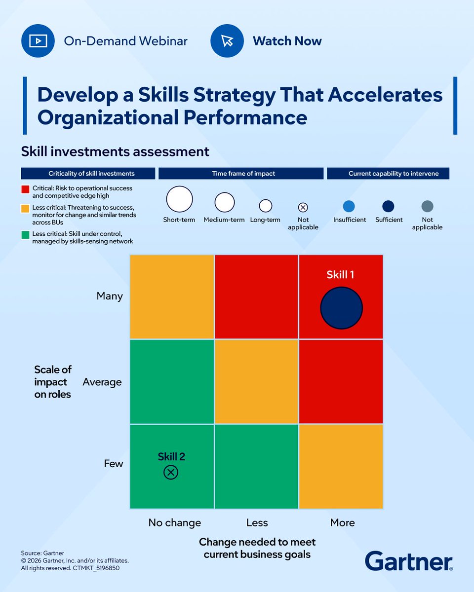 Gartner_inc's tweet photo. Hiring, mobility and development are all becoming skills-driven.

AI is helping HR leaders connect workforce capabilities to business priorities. Learn how to operationalize skills intelligence: https://t.co/anky5nhnc7 https://t.co/n6nI3tOrsF