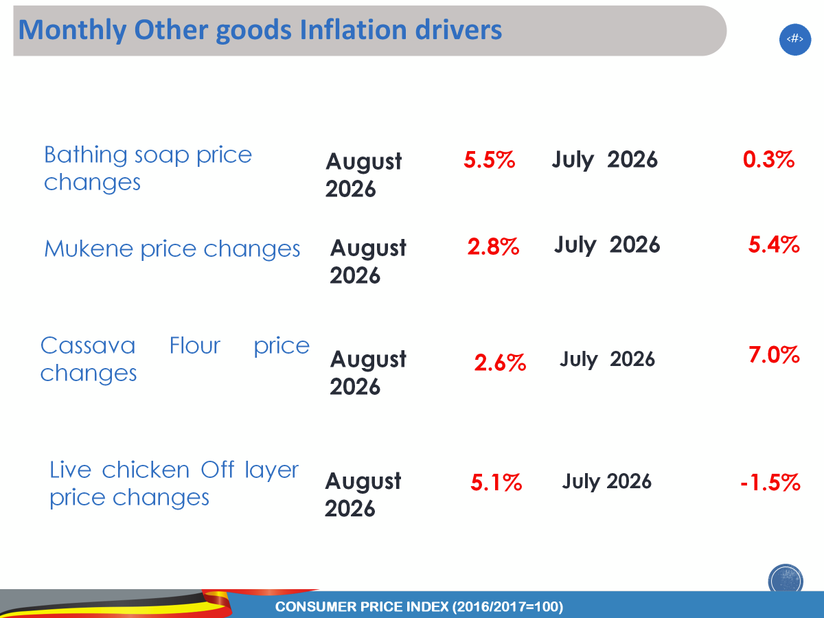 StatisticsUg's tweet photo. The price of Matooke, Mangoes, Dry beans, Pineapple, bathing soap and live chicken (off layers) among others recorded an increase.
#InflationUganda 
#InflationJune2026 
#UBOSUpdates https://t.co/nDBrwB4vTN