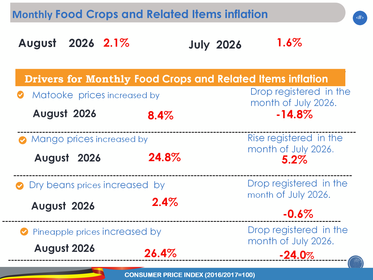 StatisticsUg's tweet photo. The price of Matooke, Mangoes, Dry beans, Pineapple, bathing soap and live chicken (off layers) among others recorded an increase.
#InflationUganda 
#InflationJune2026 
#UBOSUpdates https://t.co/nDBrwB4vTN