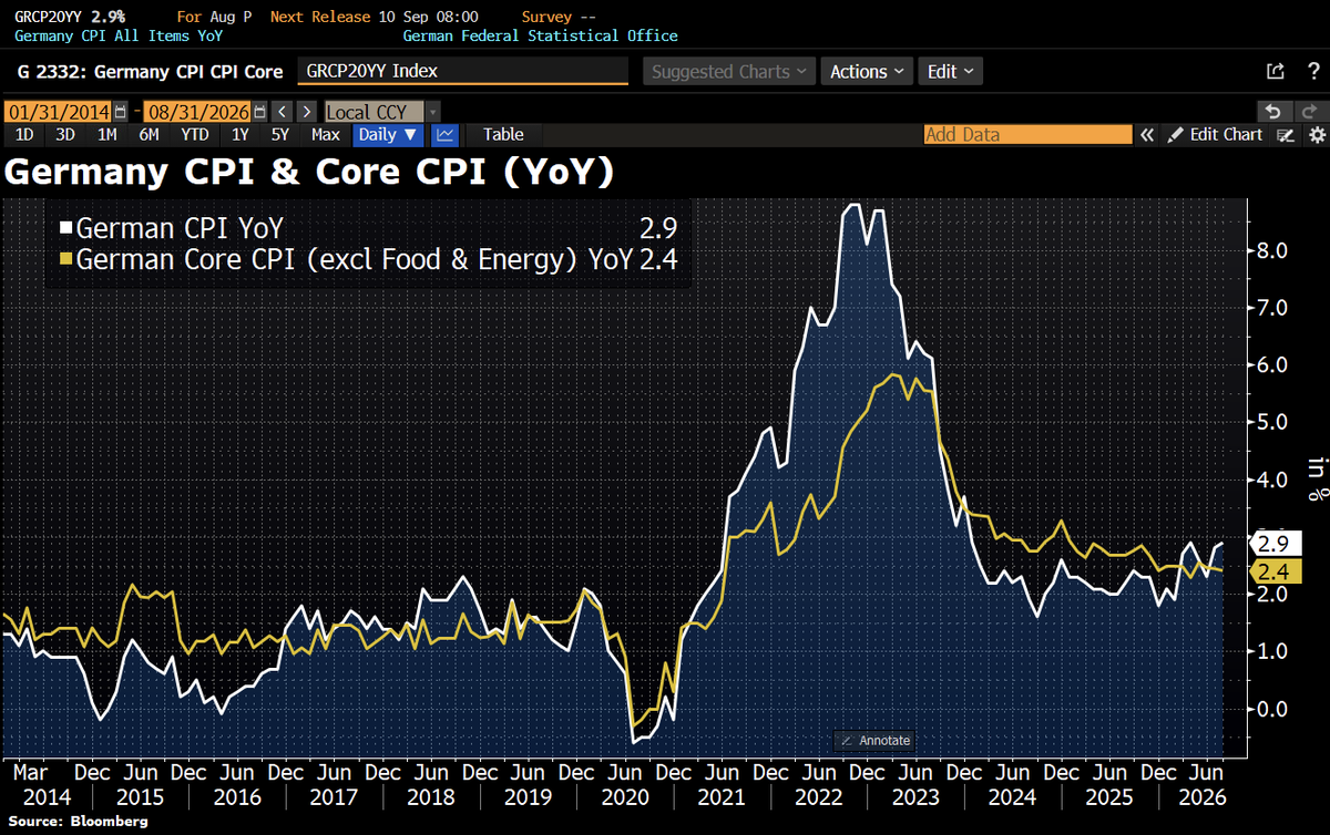 Schuldensuehner's tweet photo. German inflation is heating again: headline CPI rose to 2.9% YoY in Aug from 2.8% in Jul, below the expected 3%, while core inflation held at 2.4%. The culprit is energy, up 10.5% YoY, while services eased to 2.8% from 2,9%, food from 0.4% to 0.1%. https://t.co/s4rDpmzutz