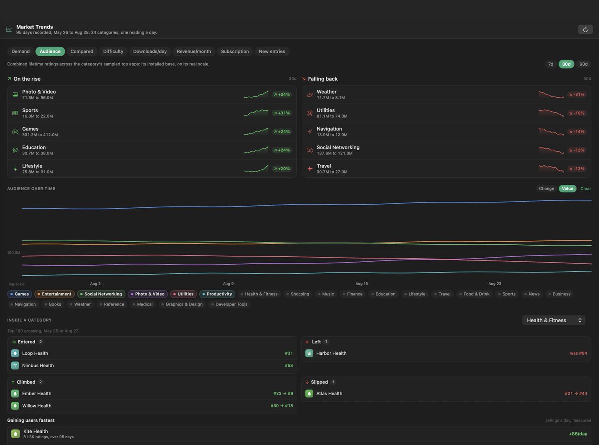 joearizzo's tweet photo. Working on building up data for trends and market research within the app. Could be used for deciding what market to enter or what trends to keep up with https://t.co/TAofOkXMjf