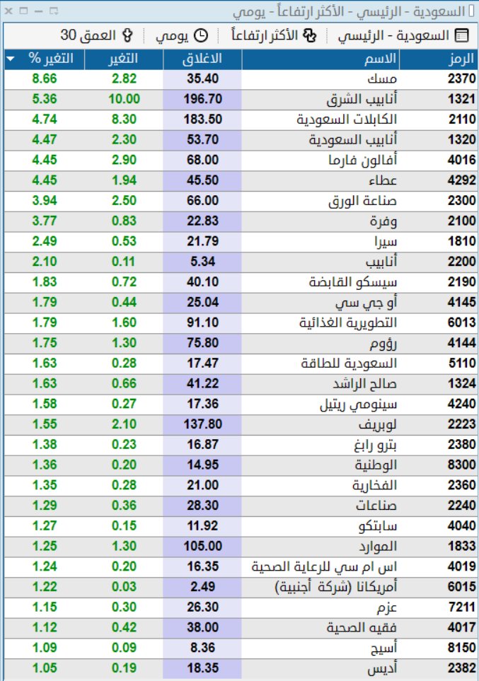 ADEL7i's tweet photo. ملخص  السوق السعودي بعد اغلاق يوم  الاثنين 
الاكثر  هبوط   الاكثر  صعود 
ملخص التداول https://t.co/JPnV8RPFDr