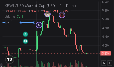 koolcoon_coin's tweet photo. Last night had a little buy/sell action. As i've said before, as this is a long-term investmment coin never ending project, Kooncoin will be here every day, every month, every year, etc working to build this higher. Buy the Dip https://t.co/S08Bl7m8AB