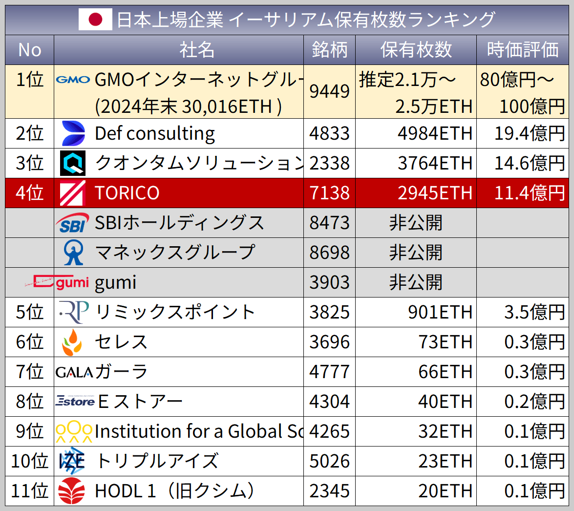 angorou7's tweet photo. TORICOがイーサリアムを爆買いしています

直近1週間だけで6400万円分のETHを買い増ししました

TORICOは全巻セット在庫数世界最大の漫画通販サイト「漫画全巻ドットコム」を運営する上場企業

2025年12月から「日本一のイーサリアム運用会社」を目指しています https://t.co/6VKShFu7vn