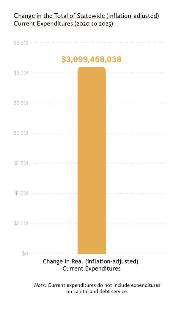 Milenatehoff's tweet photo. The data in Florida show that despite the Legislature’s billion dollar effort to raise teacher salaries, they’re still getting the short end of the stick while administrators are living large. 

Union contracts at the local level block teachers from directly receiving the pay raises the Legislature has given them. 

And Florida districts have more money available to them today than before universal choice. All while serving fewer students. 

If school districts are looking for ways to improve their finances, they should start by trimming their administrative bloat. 

If the unions are looking to give teachers a raise, they should see themselves out and let teachers receive the money they’re owed without the union middleman.
