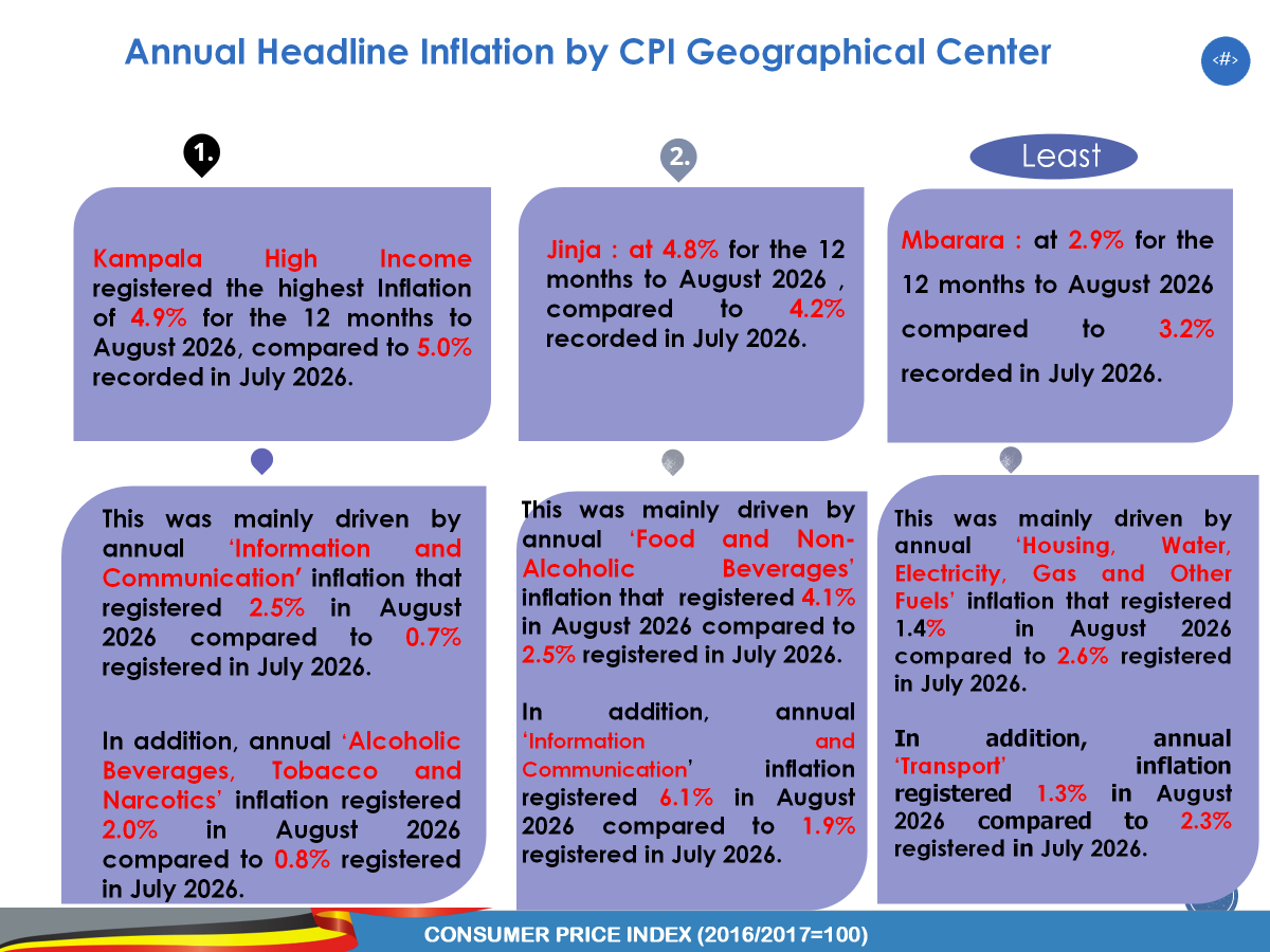 StatisticsUg's tweet photo. Kampala High Income registered the highest Inflation of 4.9% for the 12 months to August 2026, compared to 5.0% recorded in July 2026.

Jinja was second highest 4.8%, compared to 4.2% recorded in July 2026.

The least inflation was recorded in Mbarara at 2.9% in August, compared to 3.2% recorded in July 2026.

#InflationUganda 
#InflationJune2026 
#UBOSUpdates