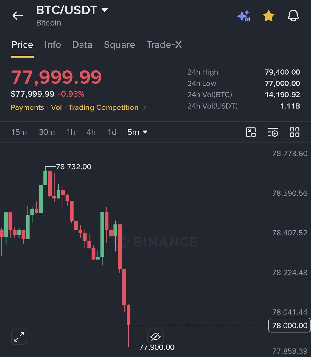 AshCrypto's tweet photo. Michael Saylor just bought $369.7 MILLION worth of Bitcoin and price does this. https://t.co/AaOEnHt88T