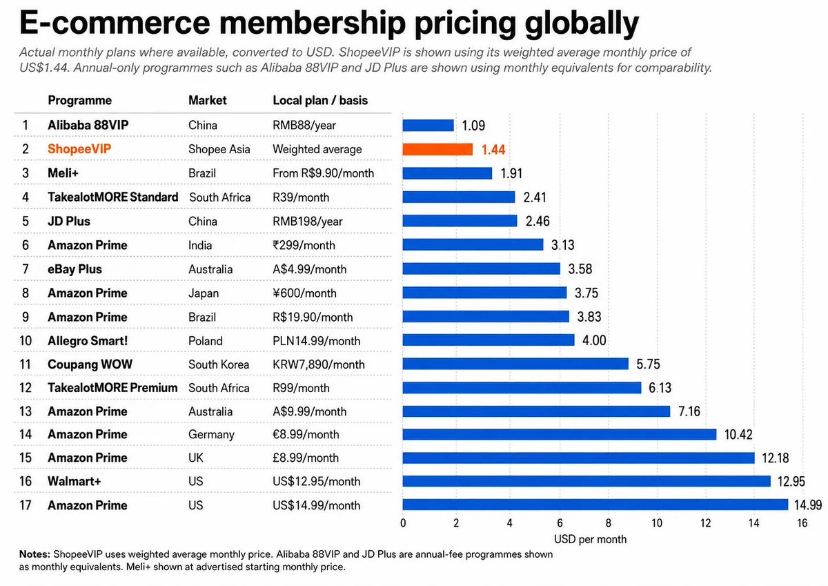 GabGrowth's tweet photo. $SE ShopeeVIP has gone from 1M to 15M members within 18 months, and there is substantial runway still, with 96.25% of active users yet to be converted.

Using a weighted average calculation, I estimate ShopeeVIP’s monthly membership fee to be $1.44. That is on the extreme low-range in comparison to e-commerce membership programs around the world. 

Yes, owing to the demographics of where Shopee operates, we should expect them to be in the bottom 50-percentile of fees even in its eventual state. Yet, there is substantial room for growth.

ShopeeVIP’s membership program has a ~80% retention rate, an incredible feat considering how new it is. This is thanks to Monee’s credit cards, without which this would be impossible.

A good comparison would be the $CPNG Coupang WOW membership program. It was priced at ₩2,900 ($2.12) when it first launched in early 2019. About 3 years in, they hiked prices by 72% to ₩4,990 ($3.65) in Dec 2021. Another price hike was introduced in April 2024, with prices raised by 58% to ₩7,890 ($5.77).

In total, this equated to a cumulative price hike of 172% for the WOW membership program. Along the way, members got more perks, from Coupang Play, to Coupang Eats and special shopping events.

Shopee is still early on in its phase, with <4% of active users having subscribed to the program. That said, due to ShopeeVIP’s 80% monthly retention rate, I believe it is very plausible that we could see Shopee introduce price hikes much earlier than 3 years in.

If we assume ShopeeVIP hikes prices by 172% too, it would cost $3.91, leaving it in the middle of the pack. That seems like a very plausible future to me.