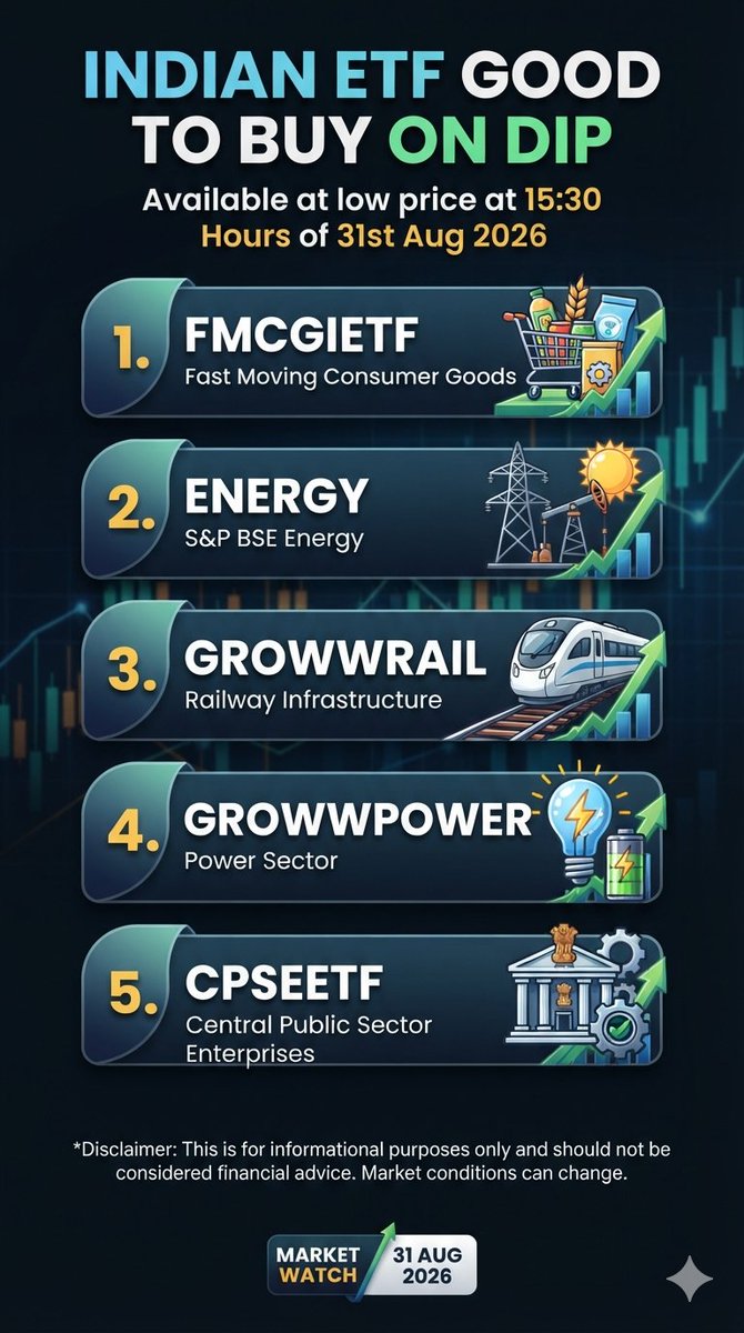 shanysk's tweet photo. Indian ETF good to buy on dip which were available at a low price at 1530 Hours of 
31st Aug 2026.
1. FMCGIETF
2. ENERGY
3. GROWWRAIL
4. GROWWPOWER
5. CPSEETF https://t.co/T8k4bNeFIE