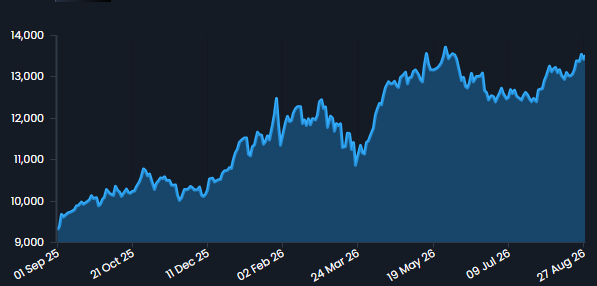 CapitalMarket17's tweet photo. Metal stocks dominated sentiments in August with NIFTY Metal index clocking 9%  spurt in the month, outperforming the other sectoral indices comfortably.
#NiftyMetal #MetalStocks #StockMarketIndia #SectoralIndices #MarketOutperformer #DalalStreet #AugustRally #IndianStockMarket https://t.co/gnNReqy8FL
