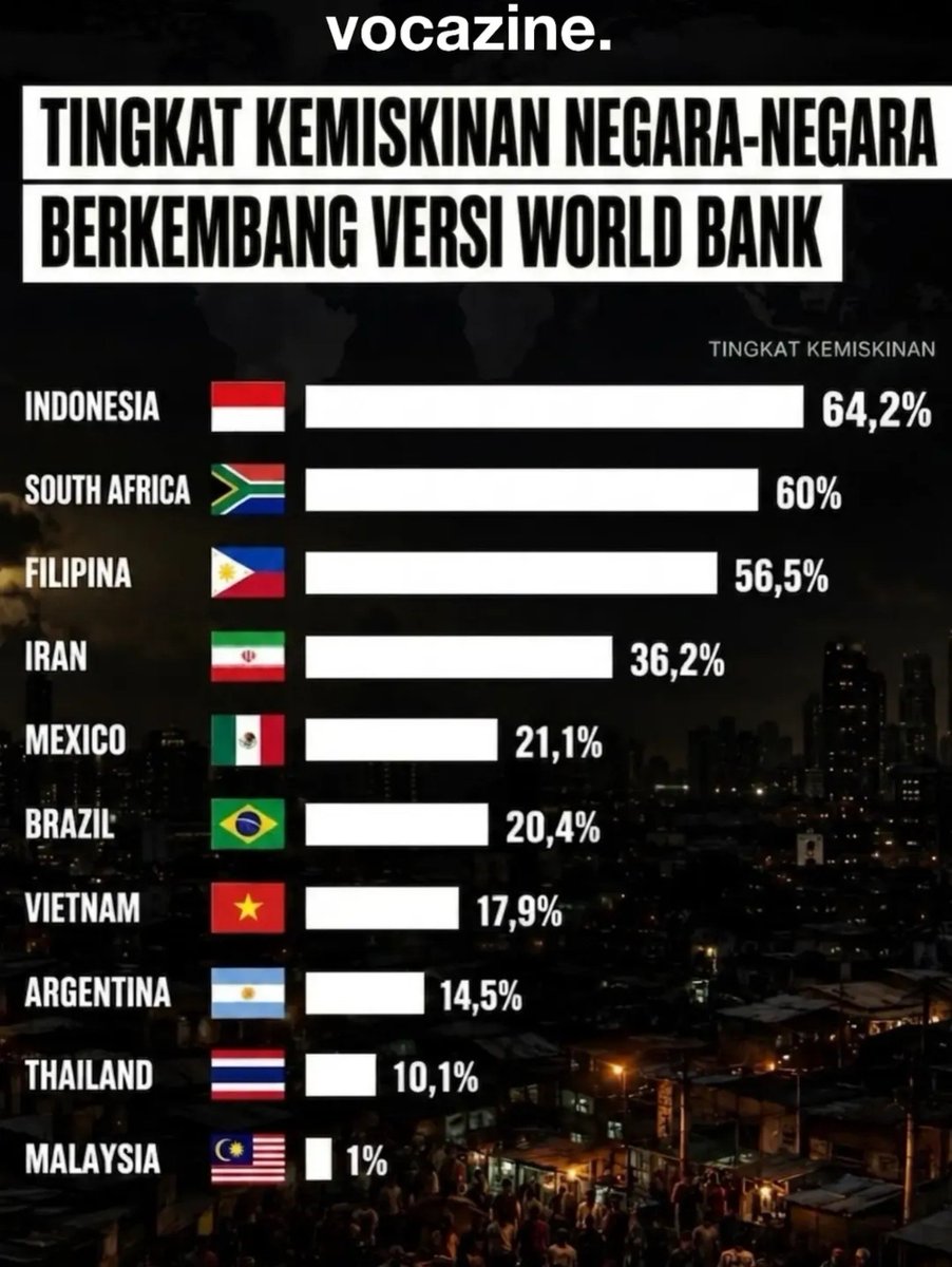 mvwar's tweet photo. PERNAH GAK KALIAN HIDUP DI NEGARA TERMISKIN TAPI DI JADI'IN DESIL 10? https://t.co/jFKdVvA88B