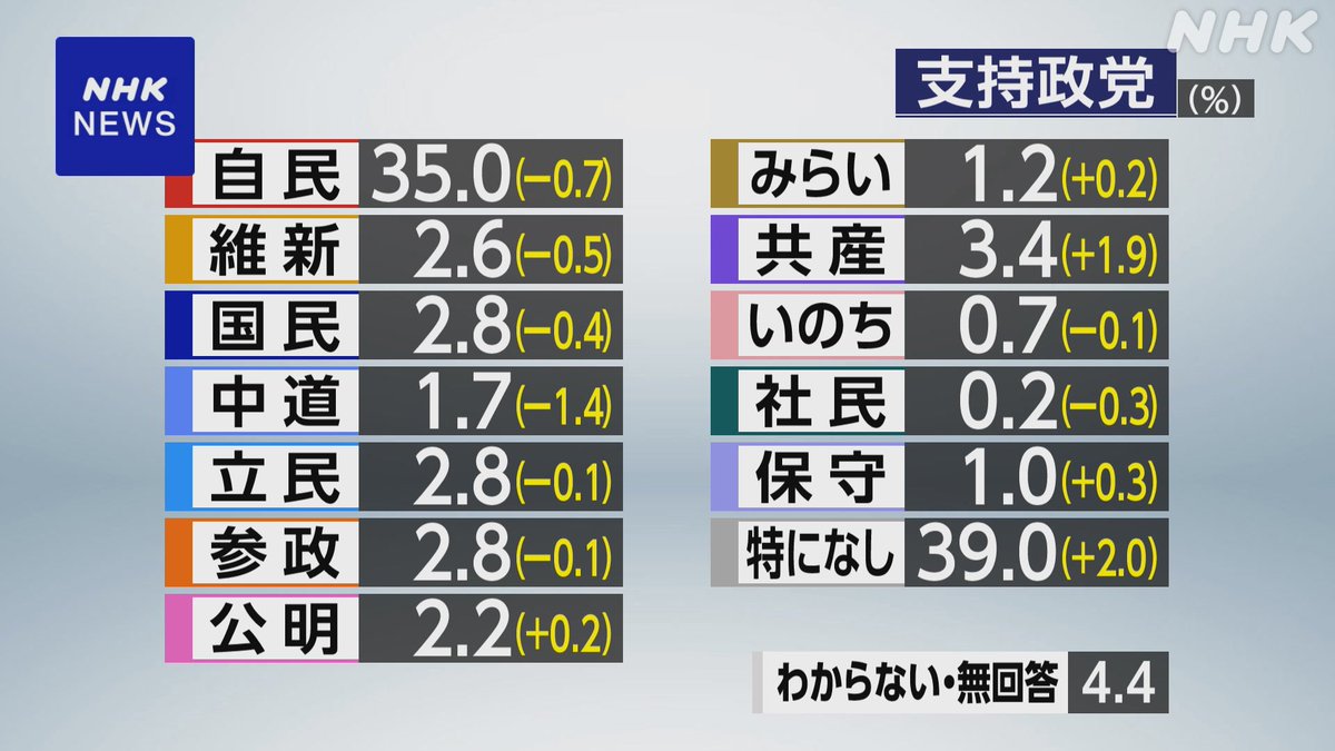 lautrea's tweet photo. 共産党を野党第一党に押し上げれば、確実に日本の政治はよくなる。 https://t.co/osHLx8jkBQ