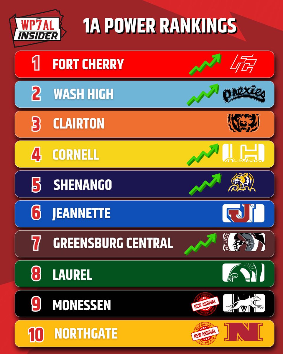 WPIAL_Insider's tweet photo. WPIAL Insider 1A-4A Power Rankings

Lots of new arrivals, especially in whacky 2A! New #1s in 1A and 3A! 📈 https://t.co/IH9NJtm3T4