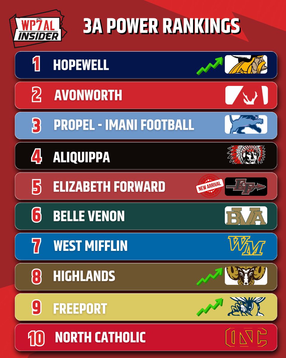 WPIAL_Insider's tweet photo. WPIAL Insider 1A-4A Power Rankings

Lots of new arrivals, especially in whacky 2A! New #1s in 1A and 3A! 📈 https://t.co/IH9NJtm3T4