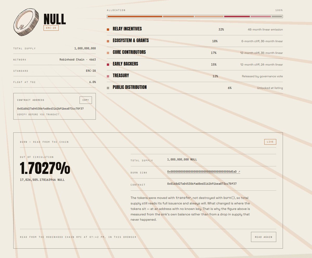 0xnullevm's tweet photo. Two numbers on the site are no longer ours to state.

The burn now reads from Robinhood Chain in your own browser total supply, the balance at the dead address, and the percentage between them. Total supply still returns 1,000,000,000, because the tokens were moved with transfer rather than destroyed with burn(). The page prints both figures instead of the flattering one.

The relay answers for itself now too: 
identities, conversations, envelopes held. Counts only, because it cannot read what it carries.

We also took something down. The settlement row was printing a placeholder address that looked real. It reads Not set now, which is what it always was.

Both panels have a Read again button. If the chain ever disagrees with us, it will say so on our own page 
https://t.co/AuMjEIAdvz.