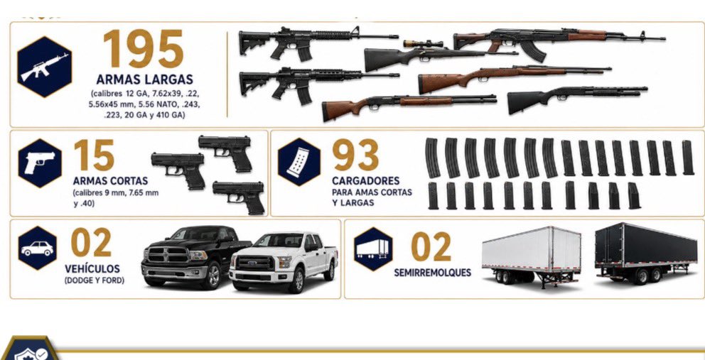 OHarfuch's tweet photo. En Sabinas Hidalgo, Nuevo León, elementos de la Agencia de Investigación Criminal de la @FGRMexico, en coordinación con @Defensamx, @SEMAR_mx, @SSPCMexico y @GN_MEXICO_, detuvieron a tres personas que transportaban desde Texas, Estados Unidos, un arsenal de alto poder destinado a grupos criminales en México.
Durante el operativo, realizado sobre la carretera Nuevo Laredo–Monterrey, fueron aseguradas 210 armas de fuego: 195 armas largas y 15 armas cortas, además de cargadores. 
Esta acción fue resultado de labores de inteligencia e investigación para identificar y desarticular las rutas utilizadas para introducir ilegalmente armas a nuestro país.

Con este aseguramiento suman más de 30 mil armas de fuego decomisadas durante el gobierno de la presidenta @Claudiashein. Son más de 30 mil armas que ya no llegarán a manos de los cárteles ni serán utilizadas para generar violencia en México.
La responsabilidad compartida exige frenar el tráfico de drogas hacia Estados Unidos, pero también detener, con la misma firmeza, el flujo de armas de Estados Unidos hacia México.
