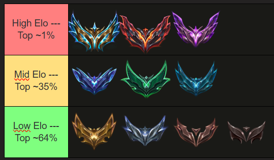 Peteruso3's tweet photo. o que tilta de dividir os elos assim é que ninguém leva a sério quando o mestre diz "sou high elo", mas essa lista é a divisão objetivamente correta
a própria riot usa o termo "apex tier" pros 3 primeiros https://t.co/Nxvp3KfLPt