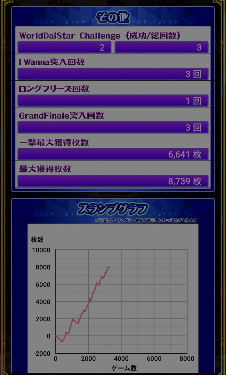 163sak's tweet photo. 初打ちワールドダイスターで初当たりから上位入って追加公演チャンス中にワールドダイスター目まで引いた😊
センス覚醒がツエーすな https://t.co/0OmcsxYZLc