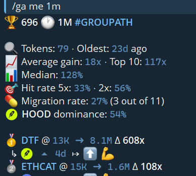 696_eth's tweet photo. slowly coming back

last month in @mindsetonbase 

I'm still pretty washed though 

and some smaller X (10-20x) on size

now time for a quick trip (still locked in) and then locking in EVEN harder than ever before

time to make it with da boyz https://t.co/E1nPc2fVY4