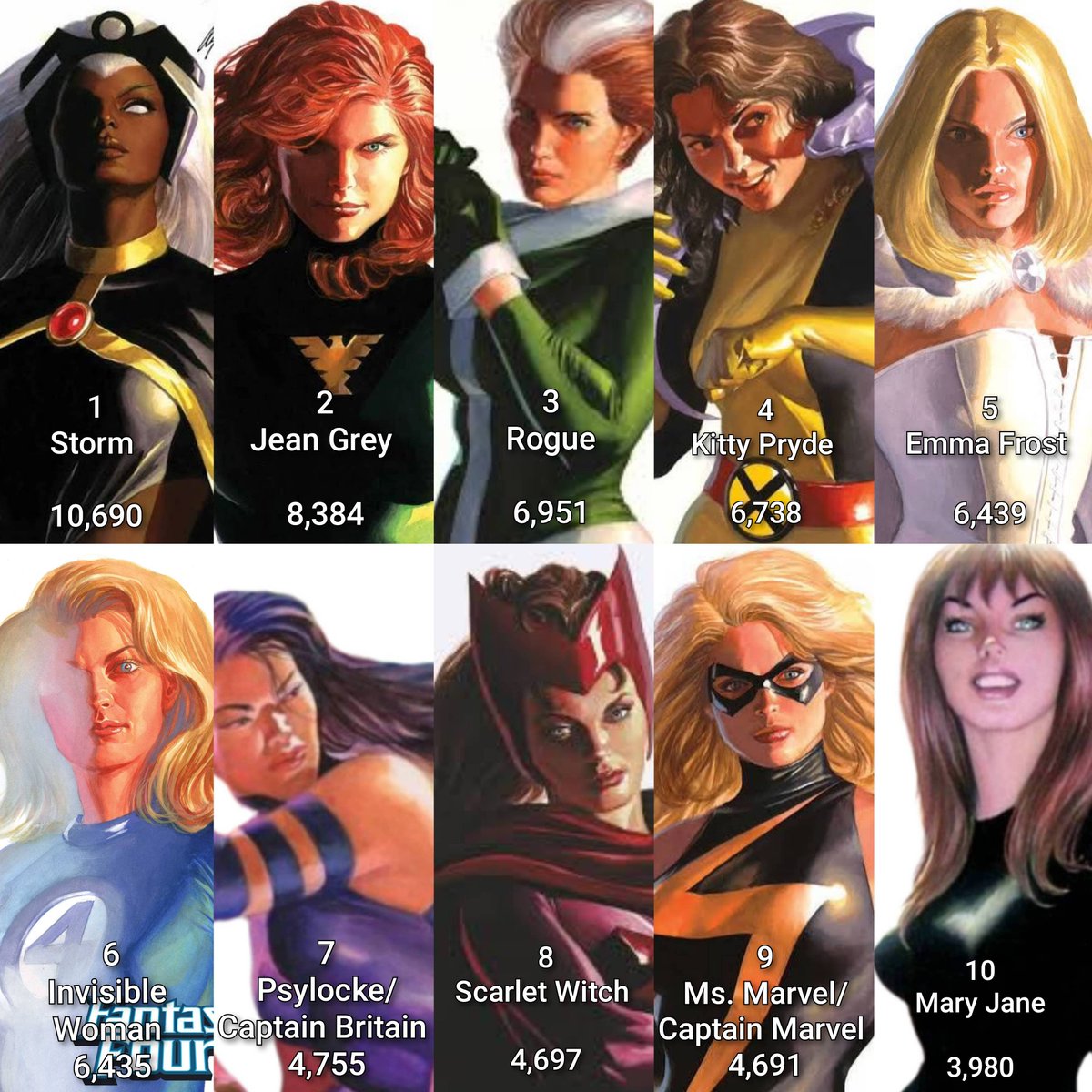 AlexMathewrs's tweet photo. Most-Published Women in Marvel (Counting Reprints &amp; Character Variants) https://t.co/P6y2il5V7Z