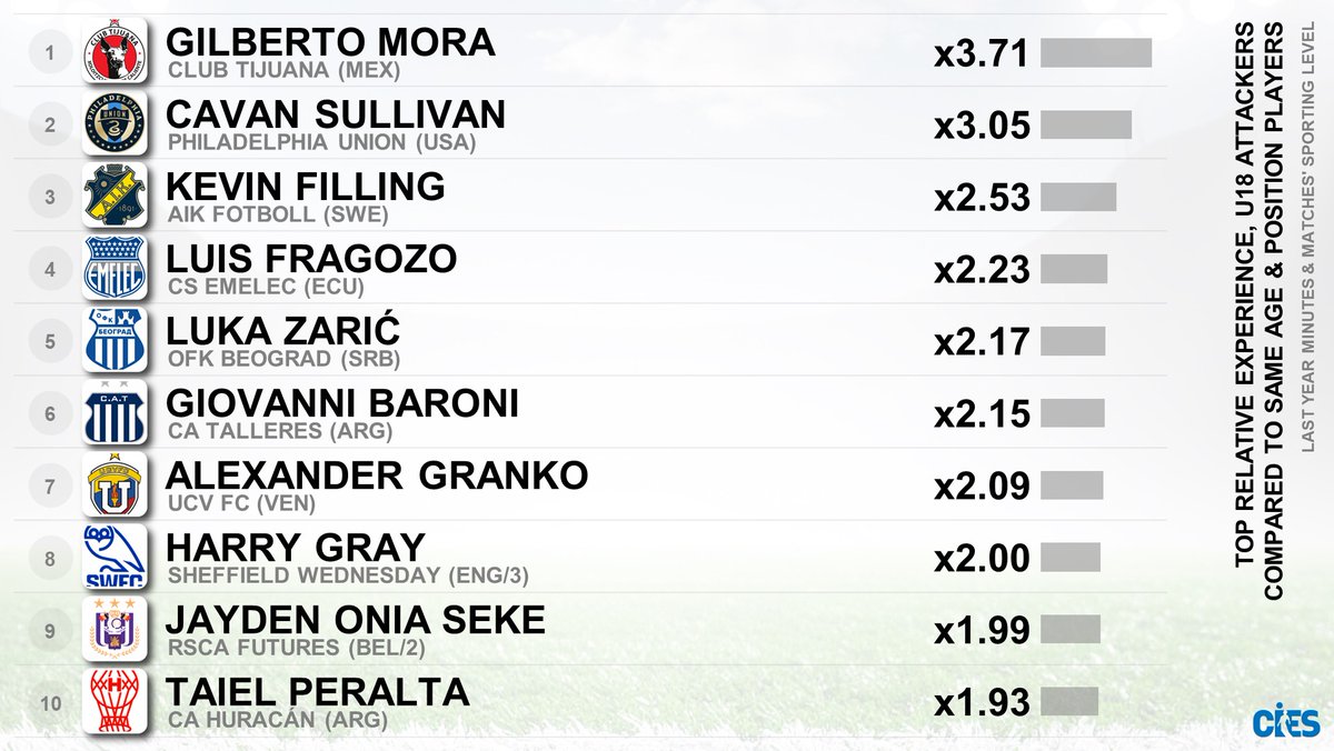 CIES_Football's tweet photo. Most experienced U1⃣8⃣ attackers as per last year minutes & matches' sporting level 📈
🥇 #GilbertoMora 🇲🇽 x3.71 vs av. same age & position
🥈 #CavanSullivan 🇺🇸 x3.05
🥉 #KevinFilling 🇸🇪 x2.53
#Fragozo 🇪🇨 #Zaric 🇷🇸 #Baroni 🇦🇷 #Granko 🇻🇪 #Gray 🏴 #OniaSeke 🇧🇪 #Peralta 🇦🇷