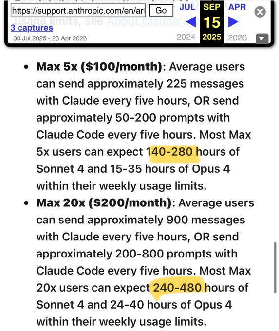 kimmonismus's tweet photo. Hold on. This makes the whole thing even worse. Anthropic did disclose the weekly limits on its own website in 2025:

Max 5x ($100): 140–280 hours of Sonnet
Max 20x ($200): 240–480 hours of Sonnet
So the $200 plan cost twice as much, but offered only around 1.7x the expected weekly Sonnet usage.

Anthropic has since removed these numbers from the page. Its website now says that “20x” applies per five-hour session, acknowledges a separate weekly limit, but no longer tells customers what that weekly limit actually is.

I fact checked and they really deleted that. wtf