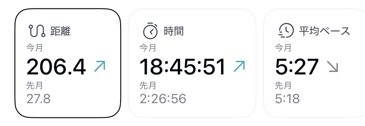10kgsmartkodebu's tweet photo. #月間走行距離
must目標200kmに対して206kmで目標達成✨
ただ夏休みがあったのにもう少し距離を伸ばしたかったですが月後半距離を伸ばすことができませんでした😅詰めが甘かった。 https://t.co/NzKRRlwZ7b