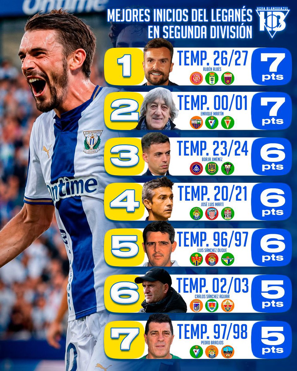 horablanquiazul's tweet photo. 📈 EL MEJOR ARRANQUE, 26 AÑOS DESPUÉS

🔥 El Leganés de Rubén Albés suma 7 de 9 puntos e iguala el mejor inicio del club en Segunda División.

🕰️ Hay que remontarse a la 2000/01, con Enrique Martín, para encontrar otro Lega con 7 puntos tras tres jornadas.

🥒 ¡Que siga la racha! https://t.co/zarP8J17Ja