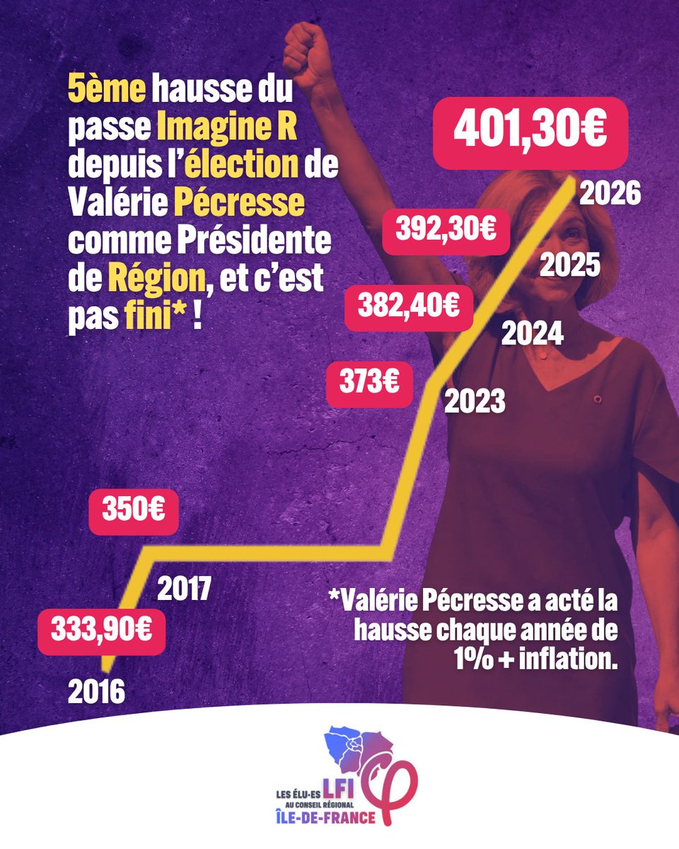groupelfi_a's tweet photo. ⚠️ Encore une hausse de prix pour le passe Imagine R qui franchit la barre des 400€ !

Voici le cadeau de rentrée de Valérie Pécresse aux jeunes Francilien·nes.

�� 5ème hausse depuis qu'elle dirige le Conseil régional d'Île-de-France. https://t.co/qlFShD3Ri8