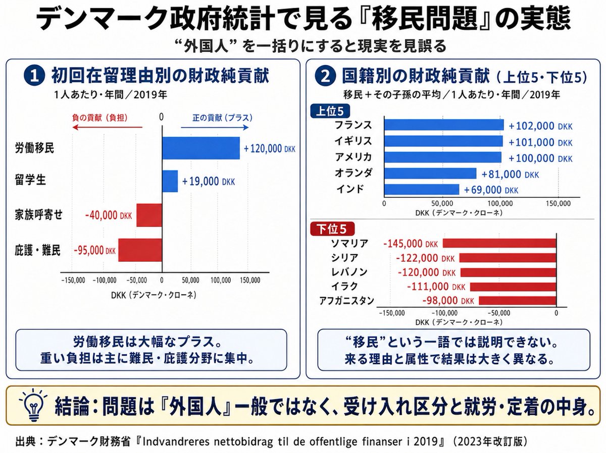 mienai_os's tweet photo. ネトウヨが一番よく使う詐欺の一つ。

「難民問題」を「移民問題」に��り替えること。

毎日毎日、
「欧米は移民に破壊された！」
と騒いでるけど、
労働移民、留学生、難民、庇護申請者を
わざと全部「外国人」で一括りにしてるだけ。
デンマーク政府自身の統計を見てみよう。

1人あたり年間の財政純貢献：
労働移民
＋12万DKK（約＋297万円）

留学生
＋1.9万DKK（約＋47万円）

庇護・難民
－9.5万DKK（約－236万円）

さらに出身国別では、
フランス ＋10.2万DKK（＋253万円）
イギリス ＋10.1万（＋250万円）
アメリカ ＋10万（＋248万円）
オランダ ＋8.1万（＋201万円）
インド ＋6.9万（＋171万円）\

逆に、
ソマリア －14.5万（－359万円）
シリア －12.2万（－302万円）
レバノン －12万（－297万円）
イラク －11.1万（－275万円）
アフガニスタン －9.8万（－243万円）

分かった？
労働移民と難民では、財政効果がほぼ真逆なんだよ。

次。

ネトウヨが大好きな
「移民を入れない国・ポーランド」。
ポーランドの総人口は約 3,733万人。
ところが2025年末、
ポーランドで働く外国人は約 114万人。
総人口の約 3.1％。
さらにウクライナ人の一時保護対象者が約 97万人。

総人口の約 2.6％。

※この2集団には重複があるので単純合算はできない。
でもこれだけで十分だろ。
「ポーランドには移民がいない」って、どこの異世界の話だよ。
では日本は？
2025年末の在留外国人は 412.5万人。

主な在留資格は、

永住者 94.7万人
技術・人文知識・国際業務 47.6万人
留学 46.5万人
技能実習 45.7万人
特定技能 39.0��人

技人国＋技能実習＋特定技能＋留学だけでも 178.8万人。

経営・管理、高度専門職、企業内転勤、���能、医療、教育などはまだ別。
で、

こいつらのどこが
ヨーロッパで問題になってる「難民危機」なんだ？

じゃあ日本に本物の難民は何人いるのか。
UNHCRの2025年末統計では、

厳密な意味での難民：

7,701人。

在留外国人全体の

0.19％。

「難民類似状況」まで全部含めても、

42,450人。

それでも

1.03％。

審査中の庇護申請者まで全部足しても、
せいぜい 約6.5万人、1.6％程度。

つまり日本のネトウヨは、
ヨーロッパの難民問題を持ち出して、日本にいる400万人超の労働者、留学生、永住者、家族を叩いてる。
勘違いじゃない。
ただの論点すり替え。
じゃあ、なんでこんな低レベルな嘘が日本では通用するのか。

EF English Proficiency Index 2025（EF英語能力指数2025。各国・地域の成人の英語力を比較する指標）：

デンマーク 世��7位
ポーランド 15位

日本：

96位／123か国・地域
評価は

「Very Low」

アジアでも 18位／25。

海外政府の統計も読めない。
現地報道も読めない。
英語の一次資料も読めない。

だから誰かが日本語に加工した「海外の現実」を口まで運んでくれるのを待つしかない。

そこにネトウヨと排外政党が

「ヨーロッパは終わった」
「移民が国を壊した」
「外国人は財政のお荷物」

と毎日流し込めば、

そのまま丸飲み。

このまま目を覚まさなければ、
待っているのは「日本人First」なんかじゃない。

人材は逃げる。
賃金は安くなる。
円は弱くなる。
国はどんどん三流化する。

そして最後には、
強い通貨を持った外国人が、安い日本に観光に来て、安く遊んで、安く買春する国。

そんな国になるだけ。