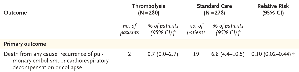NEJM's tweet photo. Presented at #ESCCongress:

Catheter-directed thrombolysis led to a lower risk of death, recurrent pulmonary embolism, or cardiorespiratory decompensation or collapse at 7 days than anticoagulation alone in intermediate-high–risk acute pulmonary embolism. Full PRAGUE-26 trial results: https://t.co/A0rvZ7cd6U 

@escardio