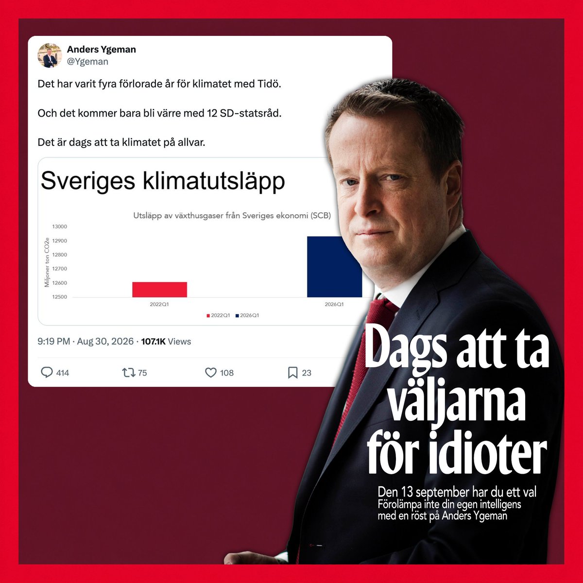 CPJesper's tweet photo. Hur du än röstar, rösta *aldrig* på ett parti som publicerar såhär bisarra diagram. En ökning på 2,6% ser ut som en fyrdubbling. Det är dags att ta Anders @Ygeman på allvar – och se till att han aldrig någonsin får makt över någonting igen. https://t.co/LqEJhKa6wh