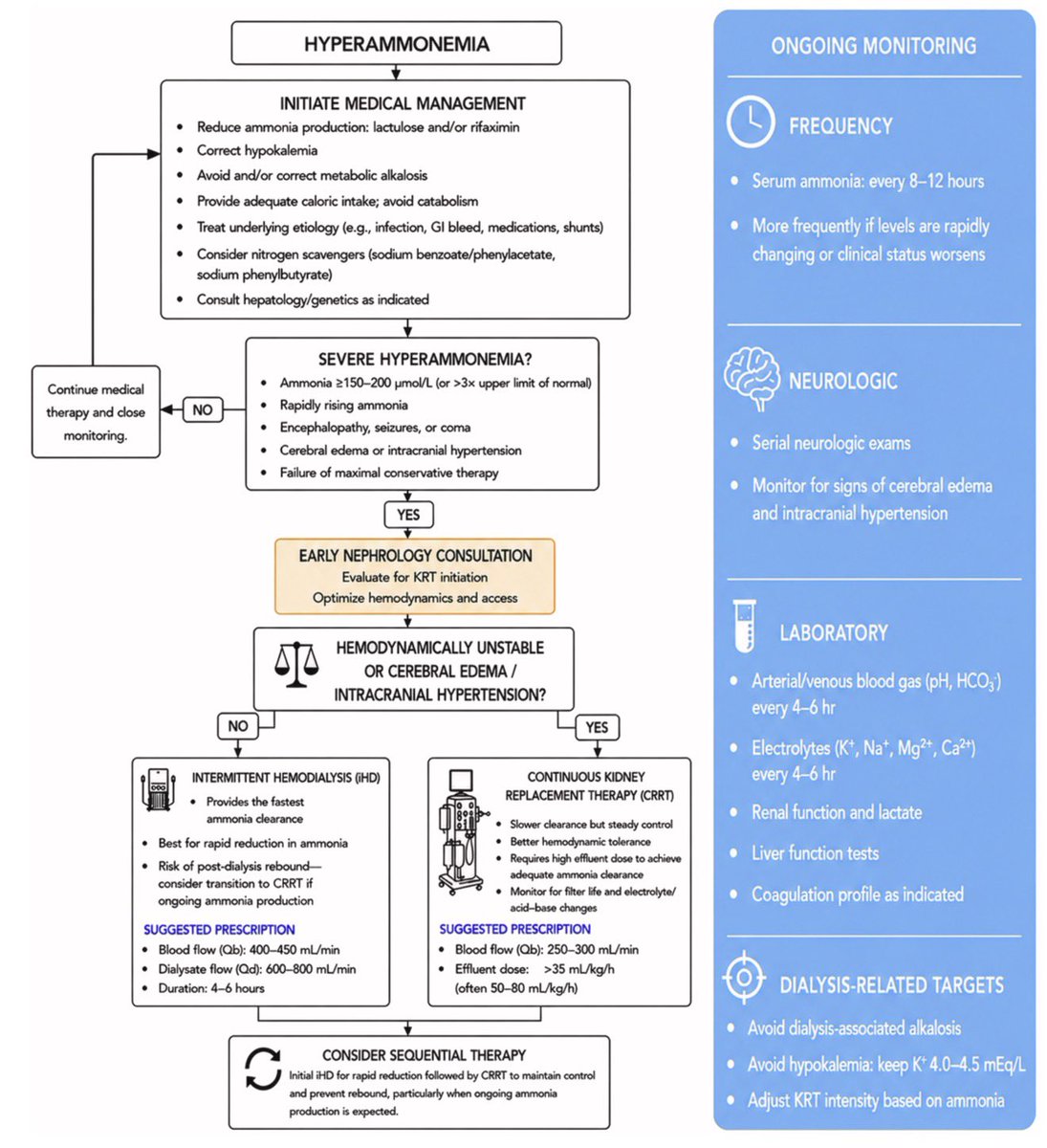 JonathanNefro's tweet photo. El objetivo principal de la terapia de reemplazo renal en hiperamonemia (≥150-200 μmol/L) es ↓rápida de amoníaco, con el propósito de limitar la neurotoxicidad, ante la falta de respuesta a la terapia conservadora.
La hemodiálisis lo hace más rápido y eficiente 

Adv Kidney Dis Health 2026
10.1053/j.akdh.2026.06.001