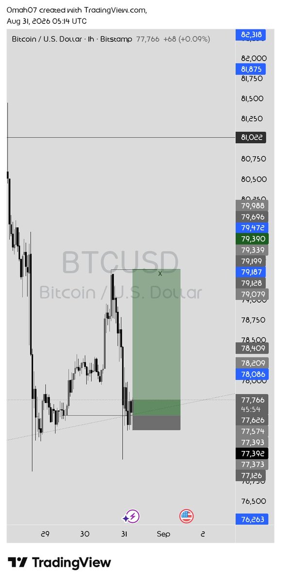 Omah_04's tweet photo. My analysis of Bitcoin (BTC) indicates a trend reversal; however, I managed to break even. #foreignexchange https://t.co/Zv3zvTx9kH