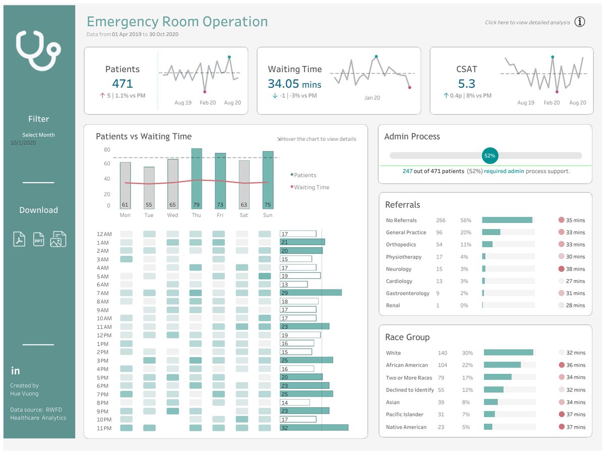 tableaupublic's tweet photo. This #VizOfTheDay by @TieuHue5 tracks Emergency Room operations, using patient wait times, admission trends, and peak hours to help hospital teams improve care delivery. 

Explore the viz on Tableau Public: https://t.co/IXwtsRfNDg https://t.co/x7Onjd1q6P