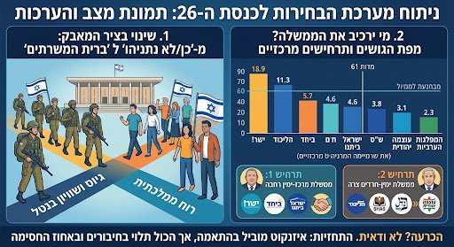 izor33's tweet photo. שאלתי את ארבעת מנועי ה-AI המובילים את אותה השאלה: מי הולך להרכיב את הממשלה הבאה?
התשובות שלהם היו ארוכות ומנומקות, אבל השורה התחתונה הפתיעה באחידות שלה. 

https://t.co/PJBDxAH9RI https://t.co/j1jbbN6qnQ