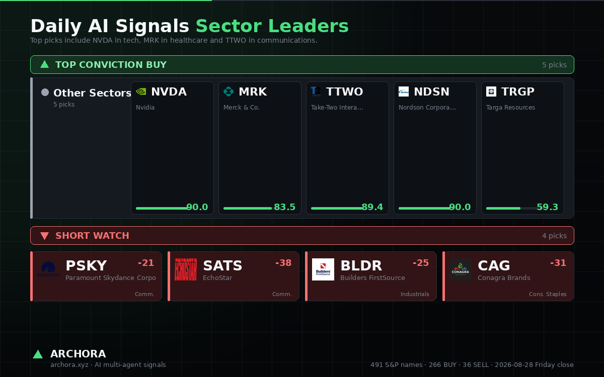 archora_ai's tweet photo. Archora · 2026-08-28 Friday close

▲ TOP CONVICTION BUY (5): $NVDA, MRK, TTWO, NDSN, TRGP

▼ SHORT WATCH (4): PSKY, SATS, BLDR, CAG

491 S&amp;P 500 names · 266 BUY / 189 HOLD / 36 SELL https://t.co/iTQw0eRV5b