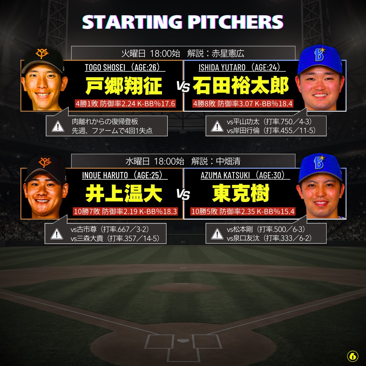 Yu_gekish's tweet photo. ◤来週の投手予想③／横浜巨人◢
（9月1日-2日｜京セ��ドーム）

🔗https://t.co/HCOEJnmg3M… https://t.co/YYPCwShl77