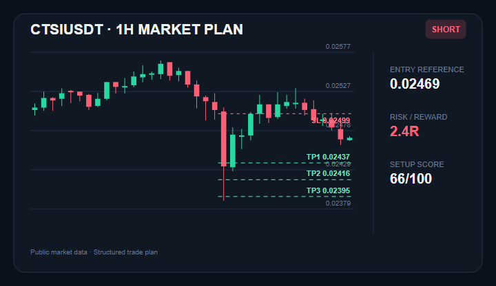 thegeopolitico's tweet photo. Watching $CTSI for a potential SHORT
Entry: $0.02465 - $0.02473
TP1/TP2/TP3: $0.02437 / $0.02416 / $0.02395
Stop: $0.02499
Join experienced traders via the link in my bio.
#CTSI #CryptoTrading #MarketAnalysis https://t.co/hoyfeLTJtf