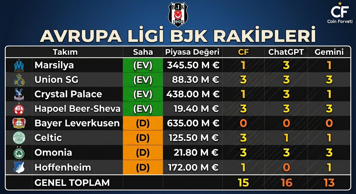 Coinforveti's tweet photo. 🦅Kara Kartal’ın 8 maçlık Avrupa Ligi lig aşaması fikstürünü analiz ettik🌟
👤 CF: 15 Puan 
🤖 ChatGPT: 16 Puan 
🧠 Gemini: 13 Puan

📊Sizce @Besiktas bu zorlu fikstürden kaç puan toplar? En gerçekçi tahmin kimin? Yorumlara bekliyoruz!👇

#Beşiktaş #BJK #UEL #kartal #KaraKartal https://t.co/TqZXusPjXA