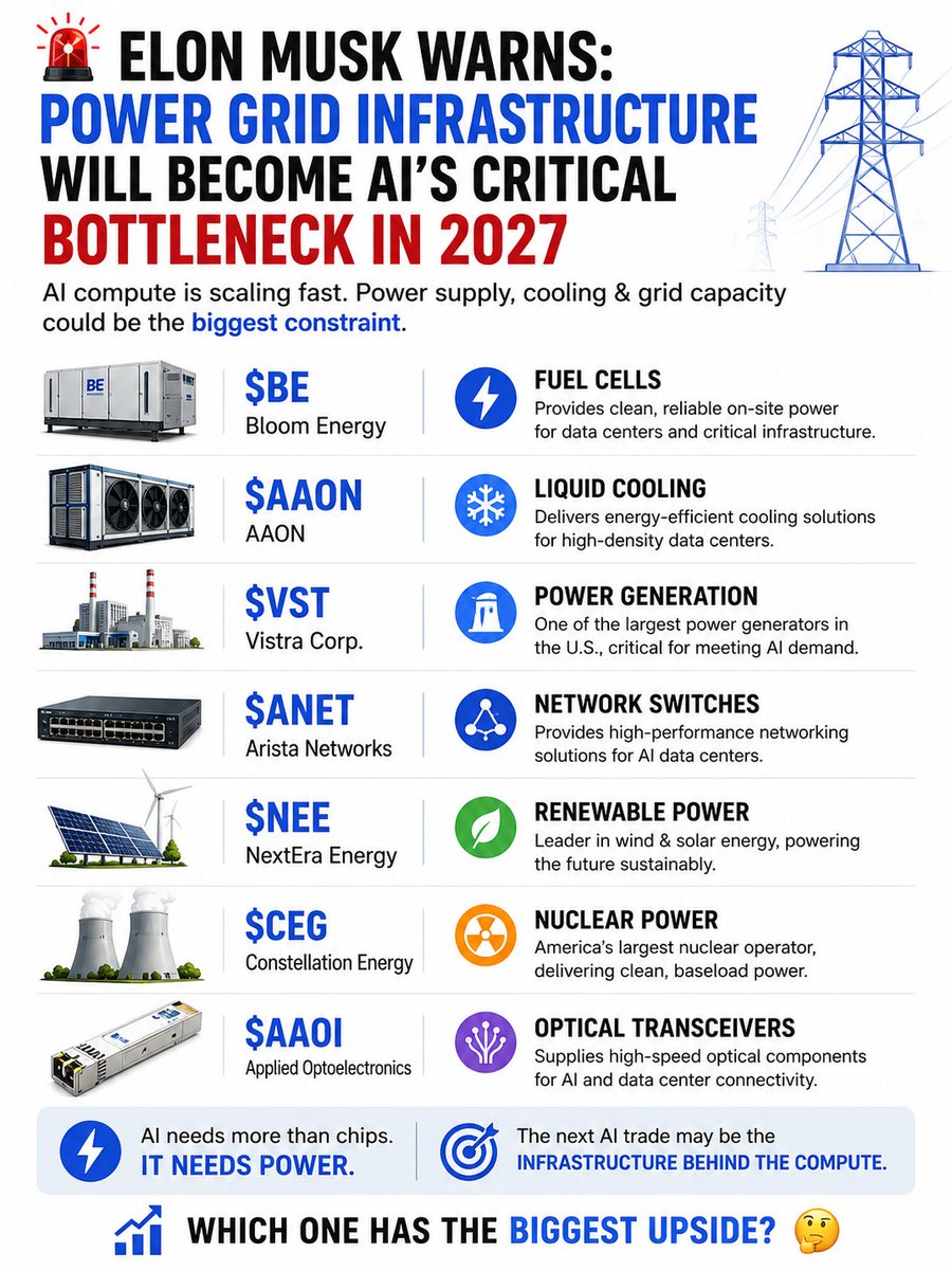 SabrinaLop22052's tweet photo. ⚡ AI’S NEXT BIG BOTTLENECK: POWER

Elon Musk expects AI computing demand to surge through 2027 — putting enormous pressure on power infrastructure.

Here are 7 stocks positioned around the AI power buildout:

⚡ $BE — Fuel Cells
❄️ $AAON — Liquid Cooling
🔌 $VST — Power Generation
🌐 $ANET — Network Switches
🌱 $NEE — Renewable Power
☢️ $CEG — Nuclear Power
💡 $AAOI — Optical Transceivers
AI needs more than chips.
It needs POWER. ⚡
The next AI trade may be the infrastructure behind the compute.
Which one has the biggest upside? 👀